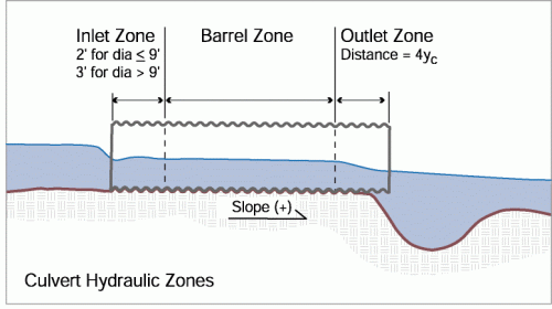 Hydraulic Zones of a Culvert; Inlet, Barrel and Outlet