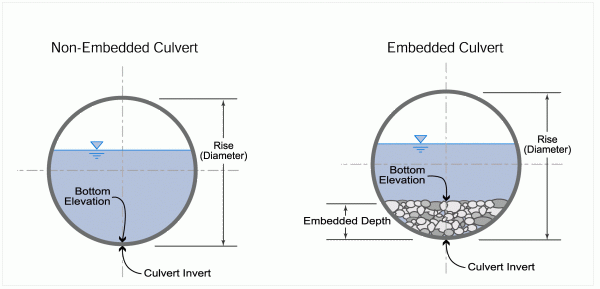 Define Culvert, Culvert Meaning, Culvert Examples, Culvert